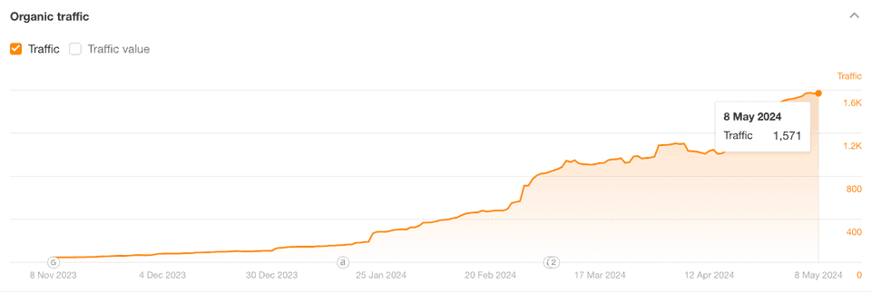 SEO growth of our clients startup